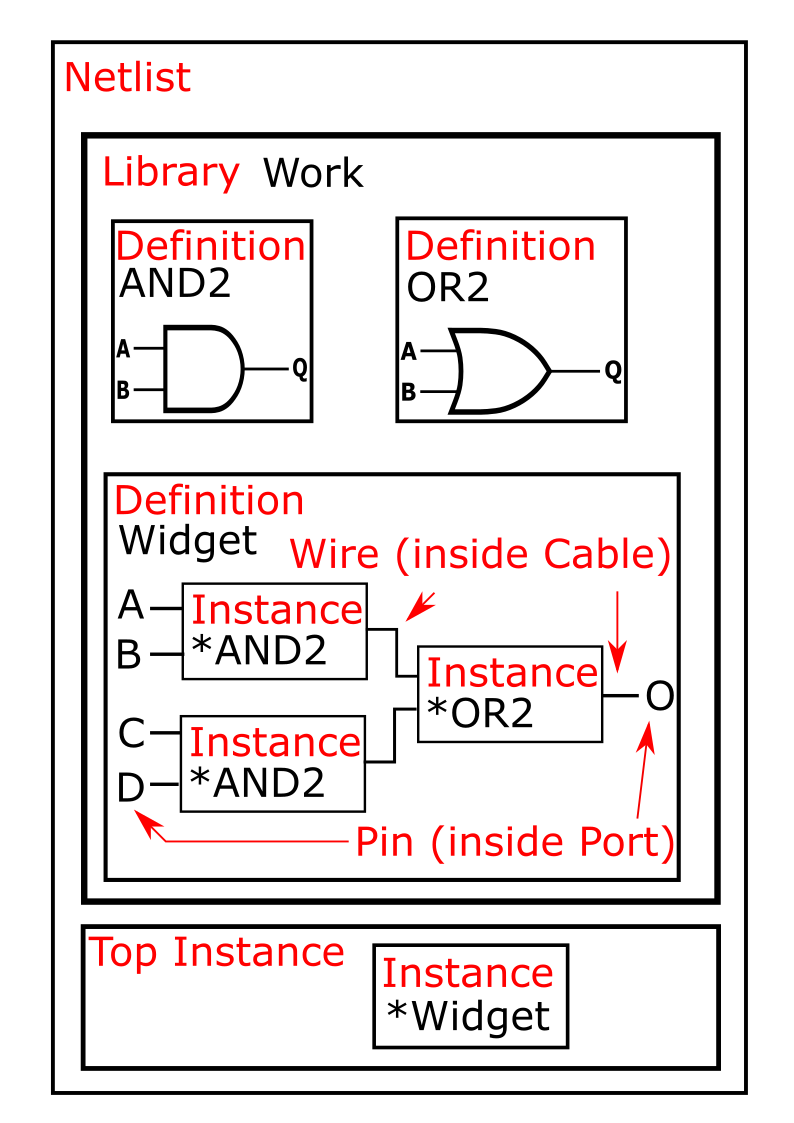 Example Netlist in a SpyDrNet Intermediate Representation