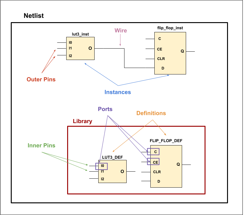 SpyDrNet Intermediate Representation